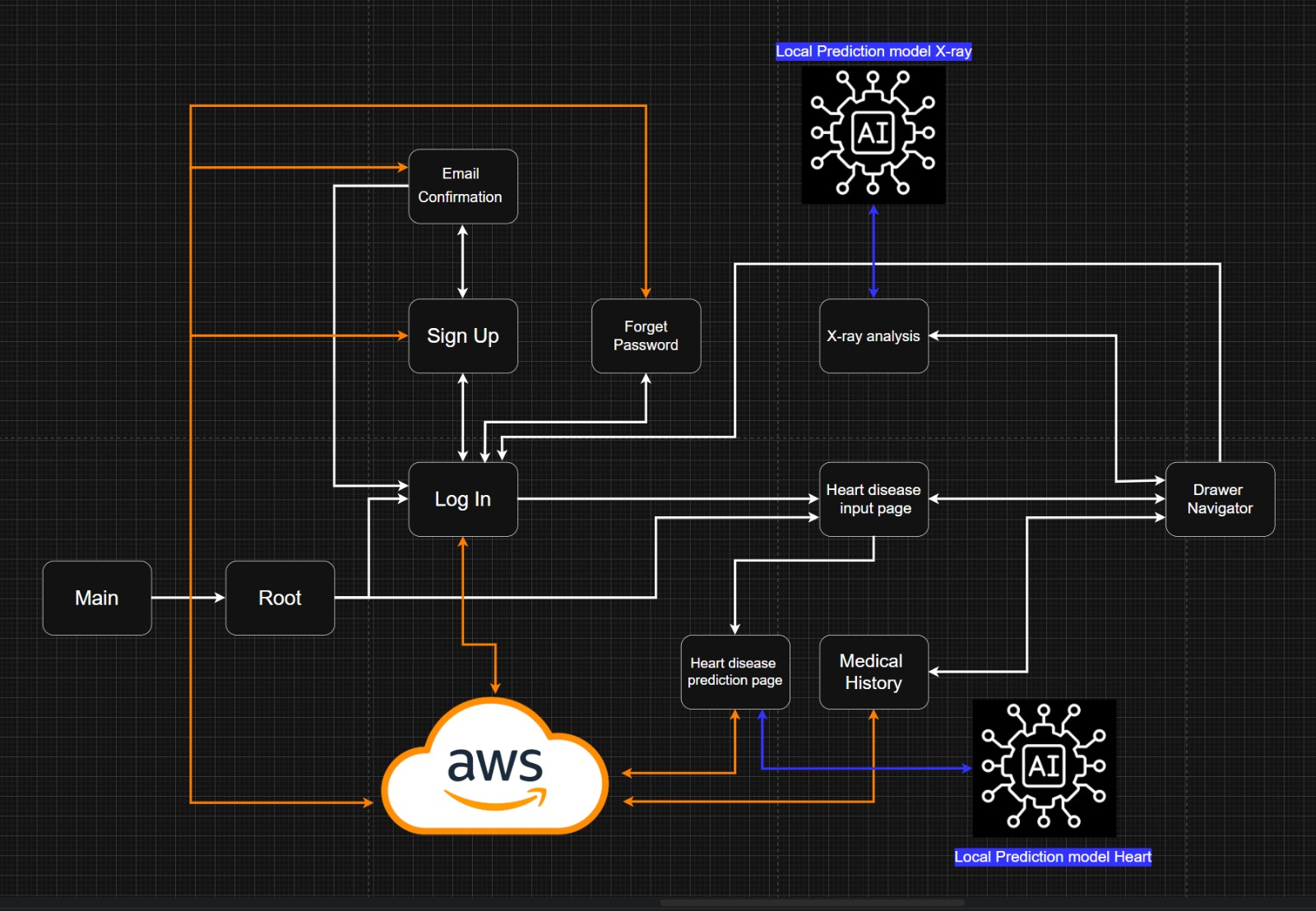 App Navigation Diagram